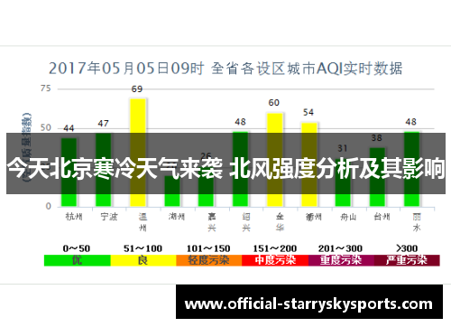 今天北京寒冷天气来袭 北风强度分析及其影响